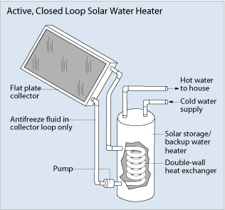 Solar Water Heaters